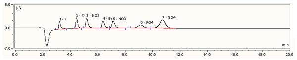 Anion Analysis