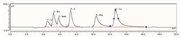 Cation Analysis