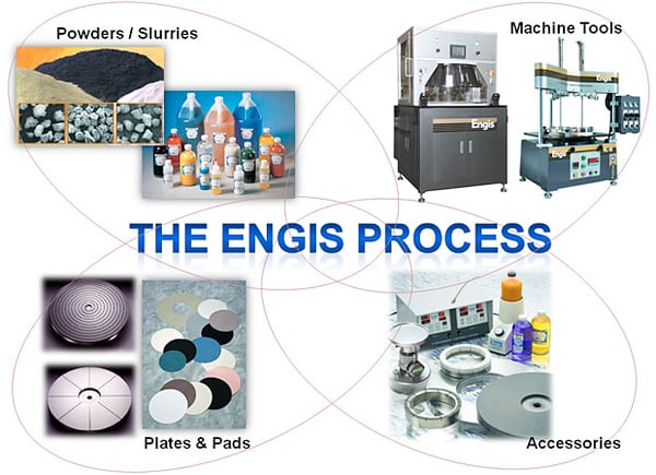 The Engis Process
