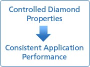 Controlled Diamond Properties