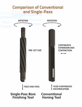 conventional-and-single-pass