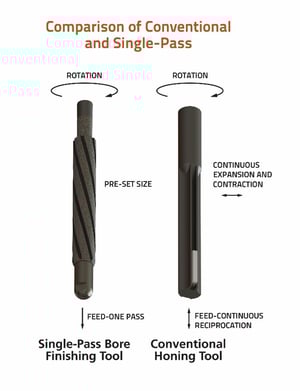 Comparison of Conventional and Single-Pass