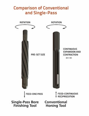 Comparison of Conventional and Single-Pass