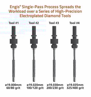 Engis Single-Pass Process spreads the workload over a series of high-precision electroplated diamond too
