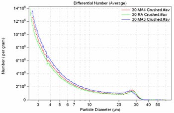 Micron Particle Sizing
