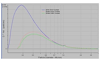 Sub-Micron Fine Particle Analysis